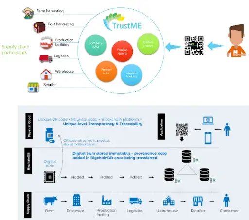 TrustME Supply Chain