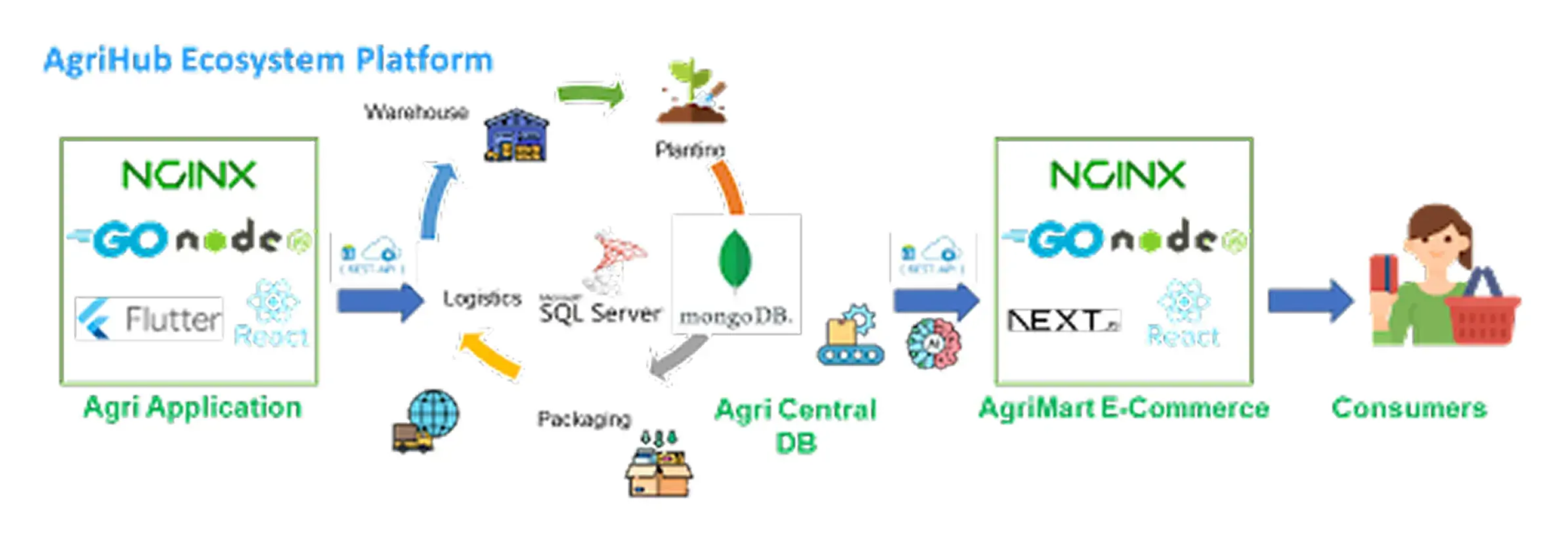 AgriHub Ecosystem Platform