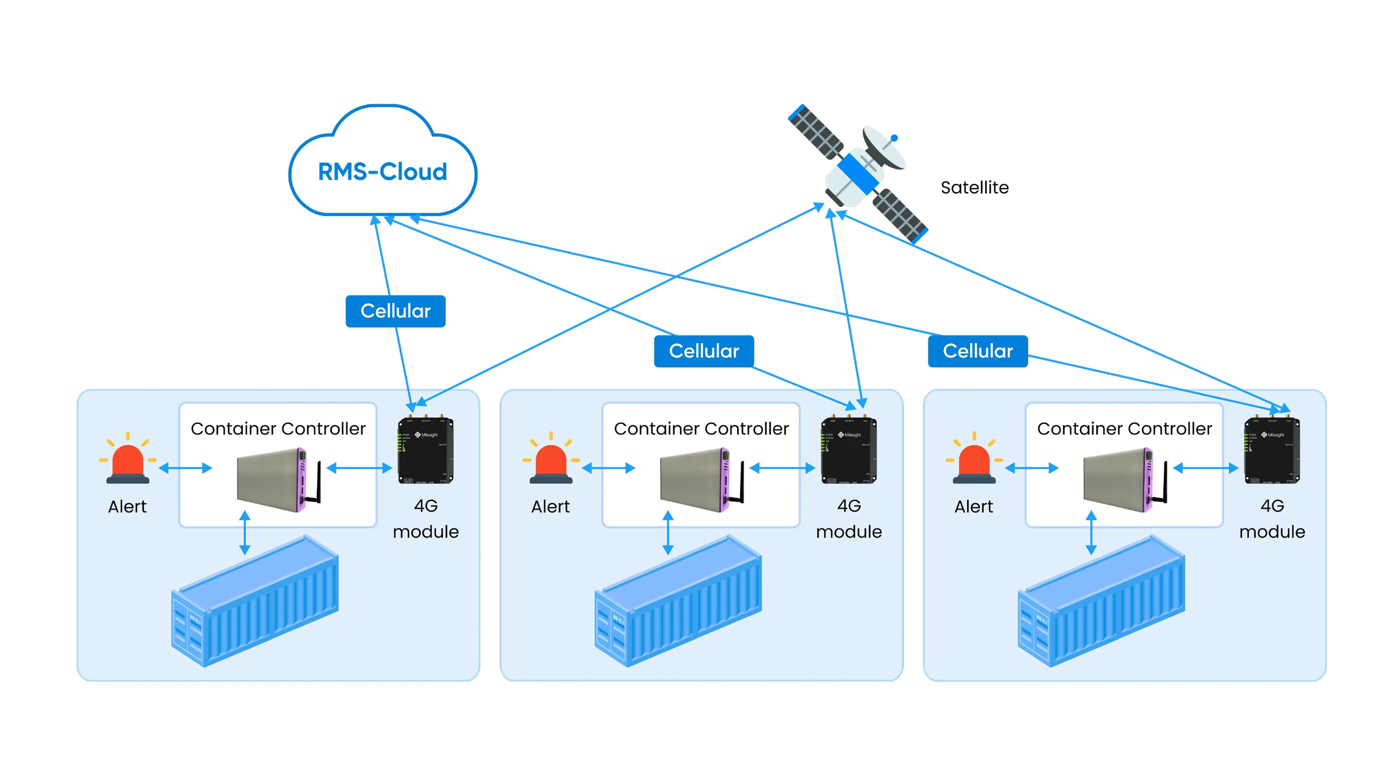 Reefer Monitoring System