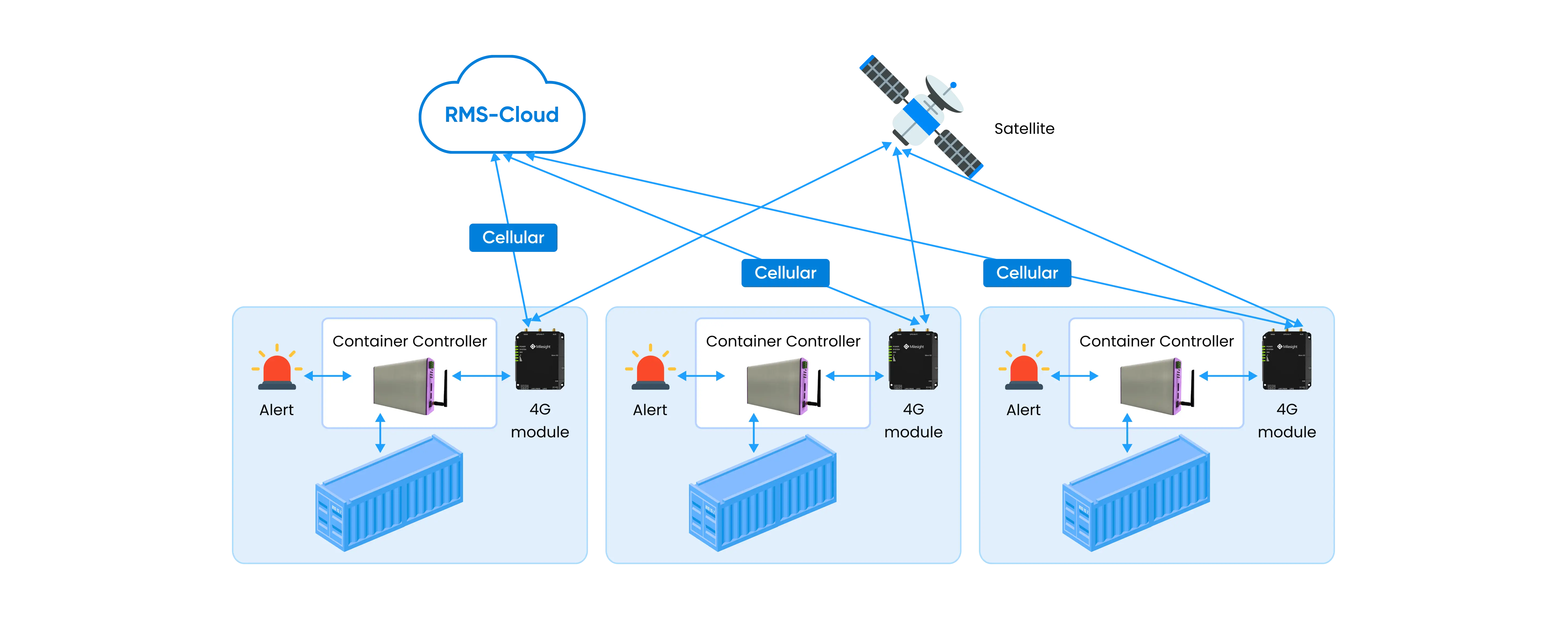 Reefer Monitoring System