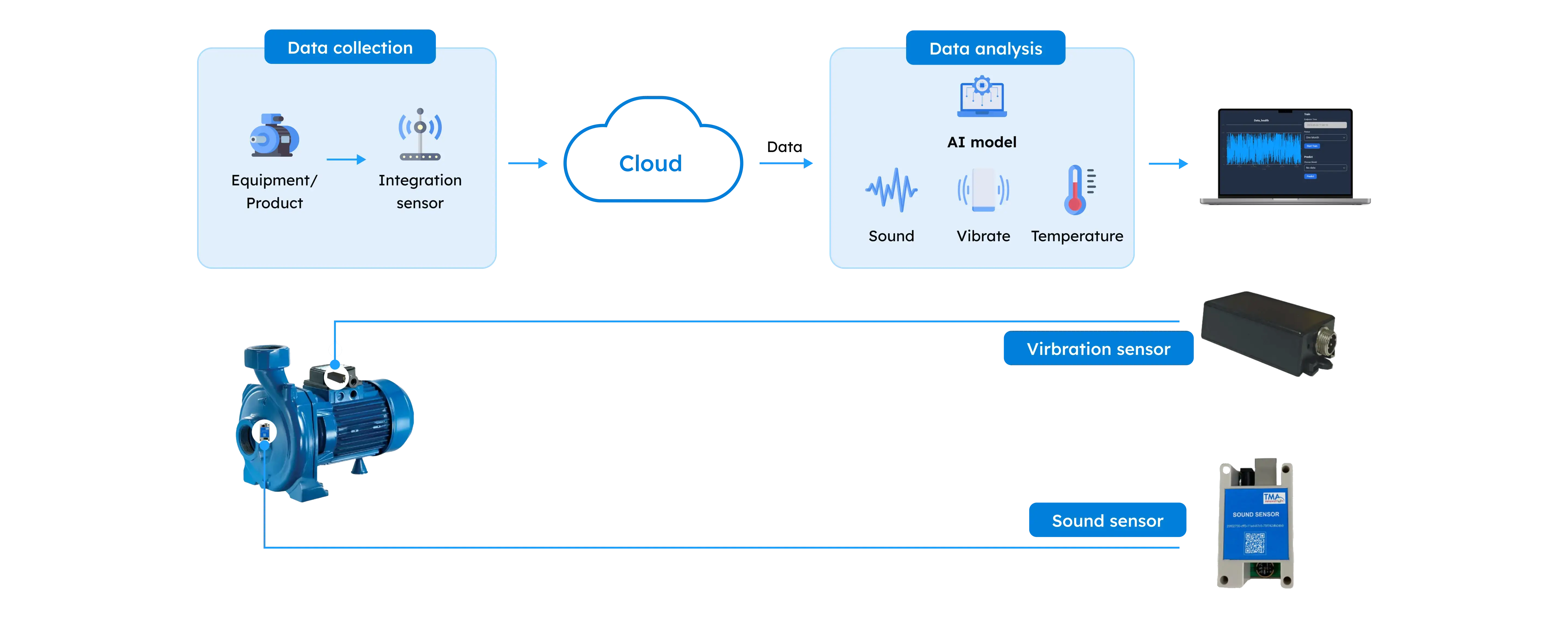 Predictive Maintenance
