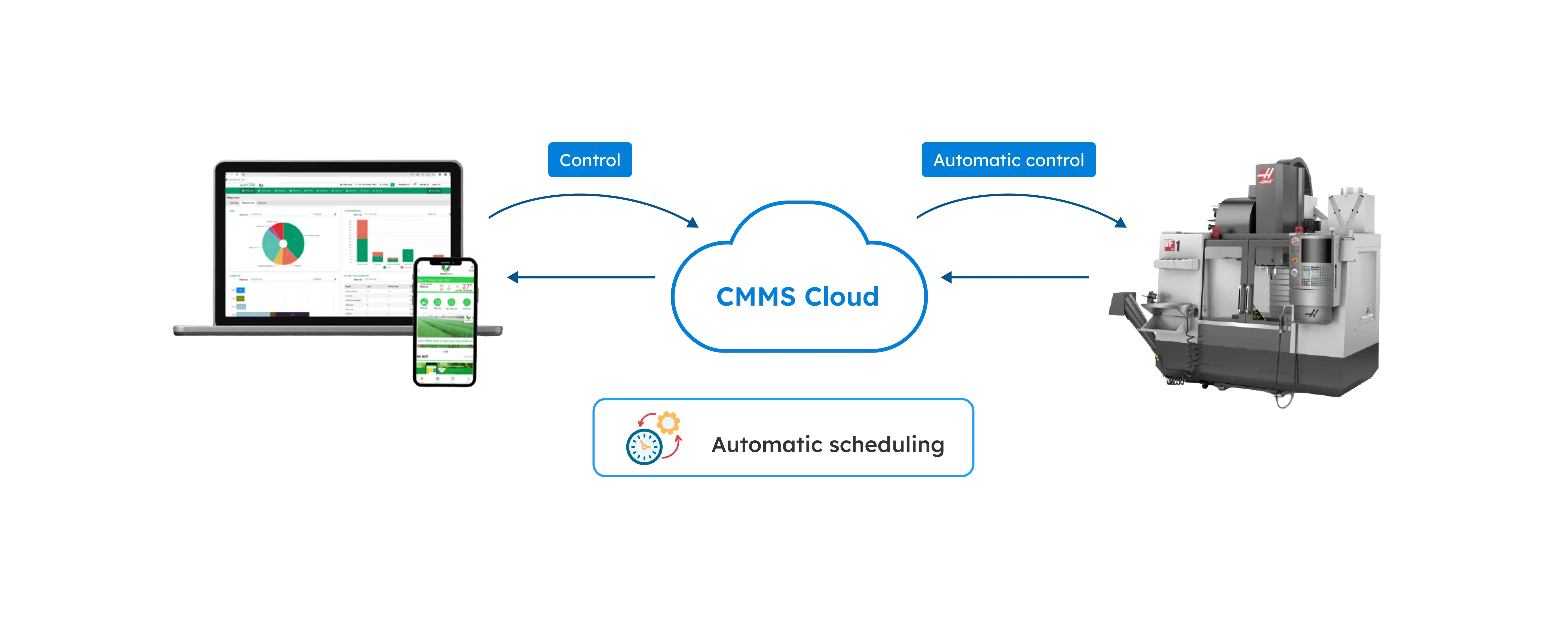 CMMS (Computerized Maintenance Management System)