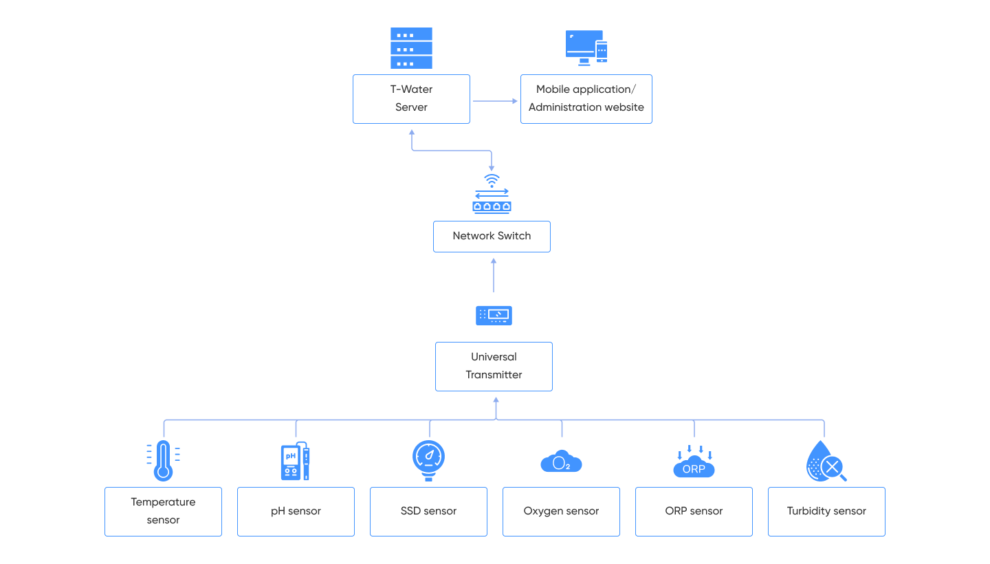 Water monitoring system