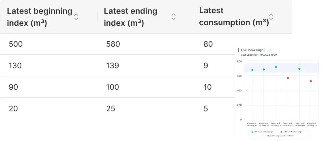Real-time monitoring and management