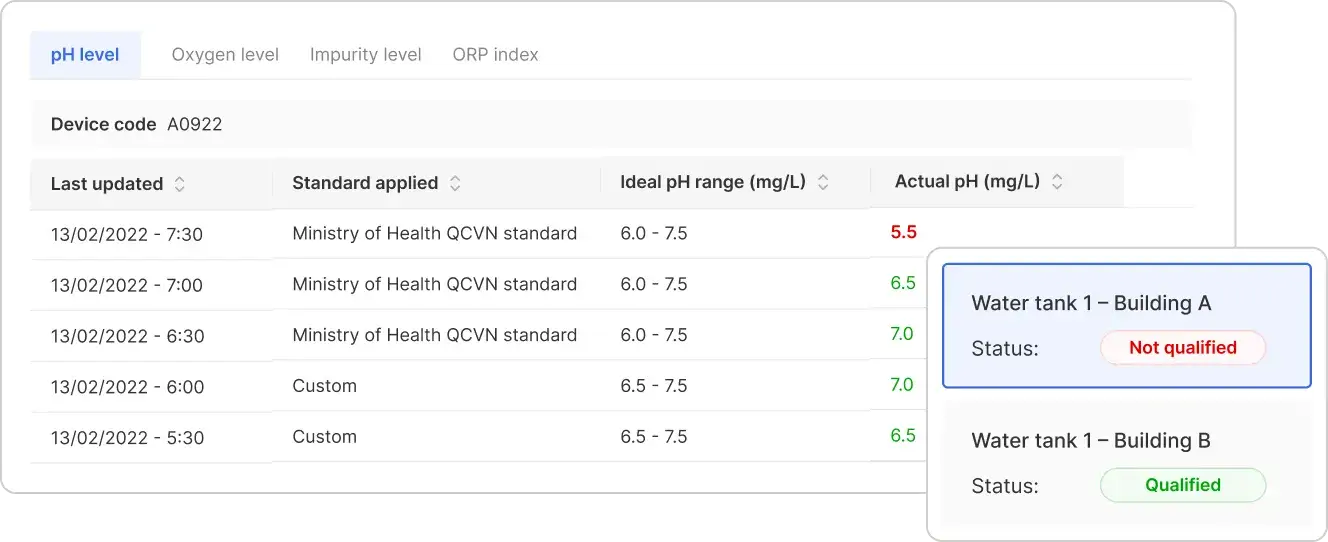 Visualized statistics and reports