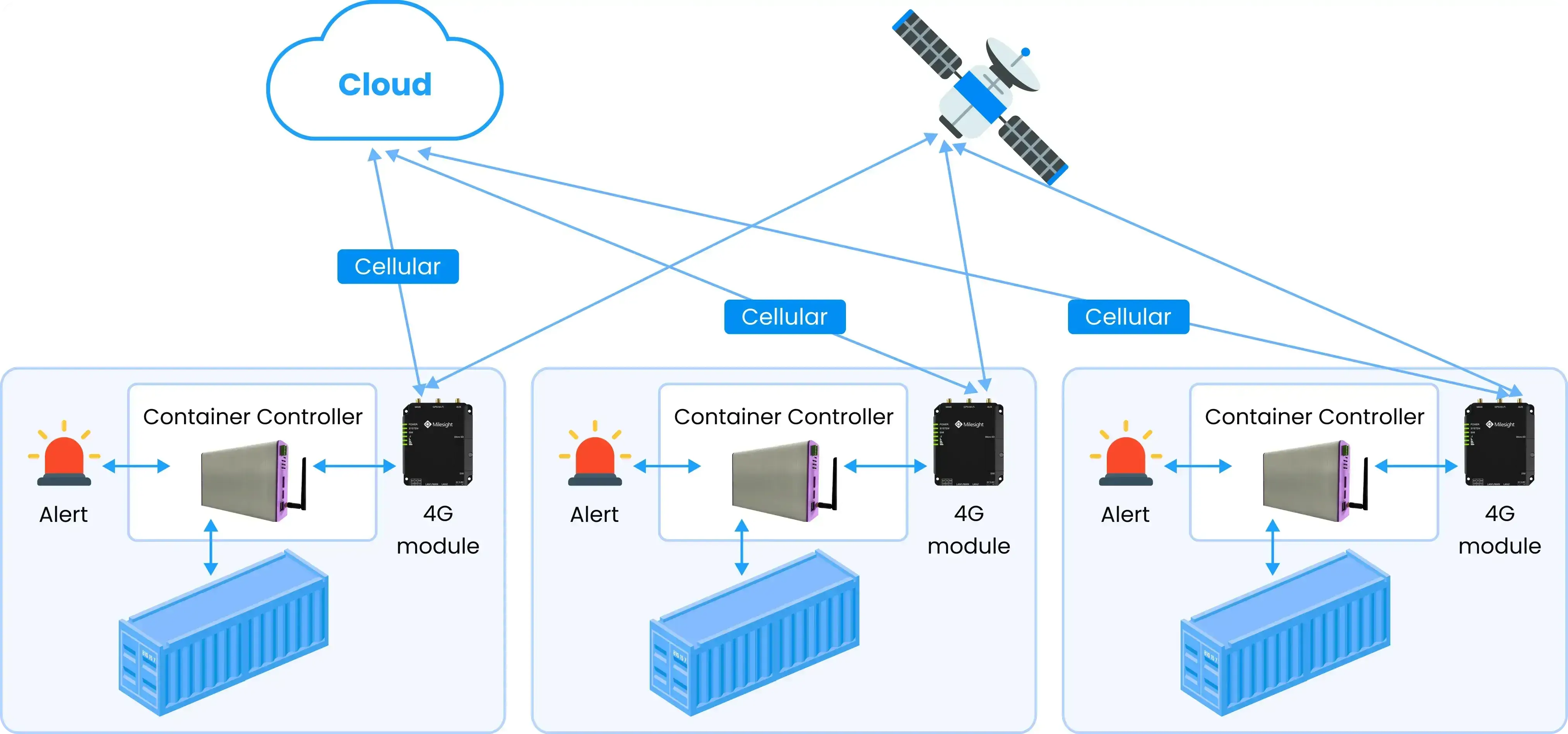 End-to-end monitoring system architecture