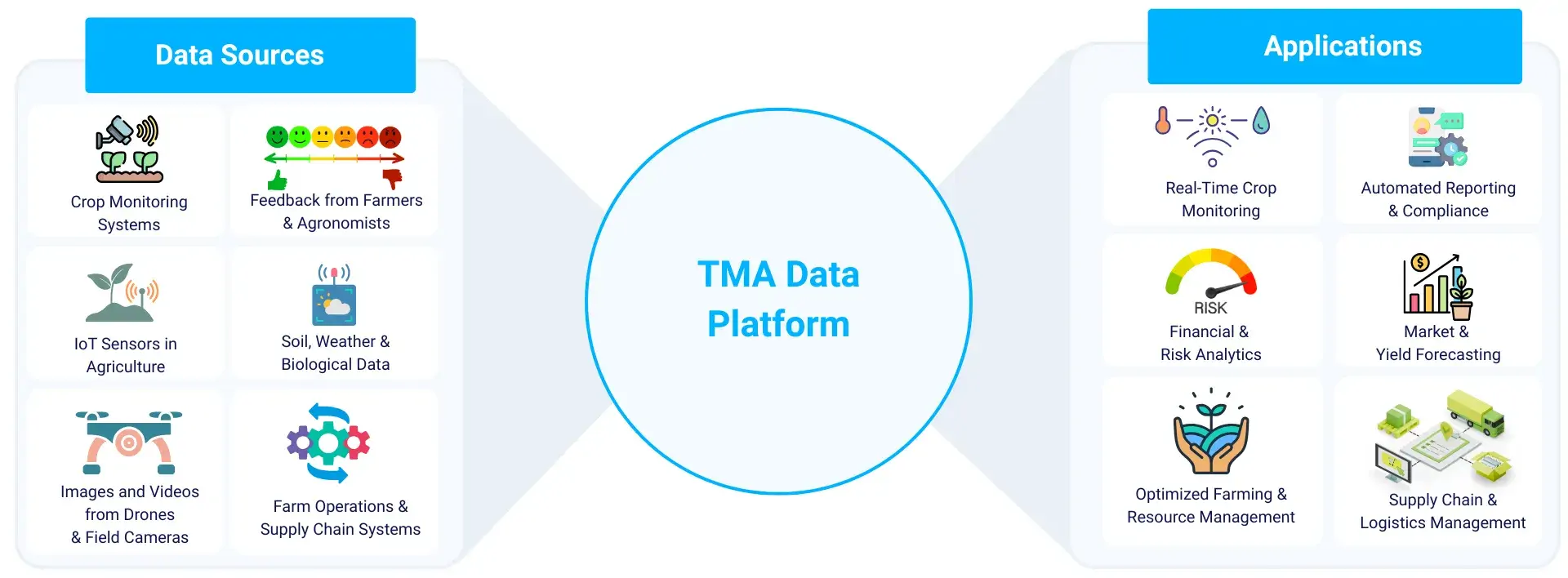 Data Platform for Agriculture