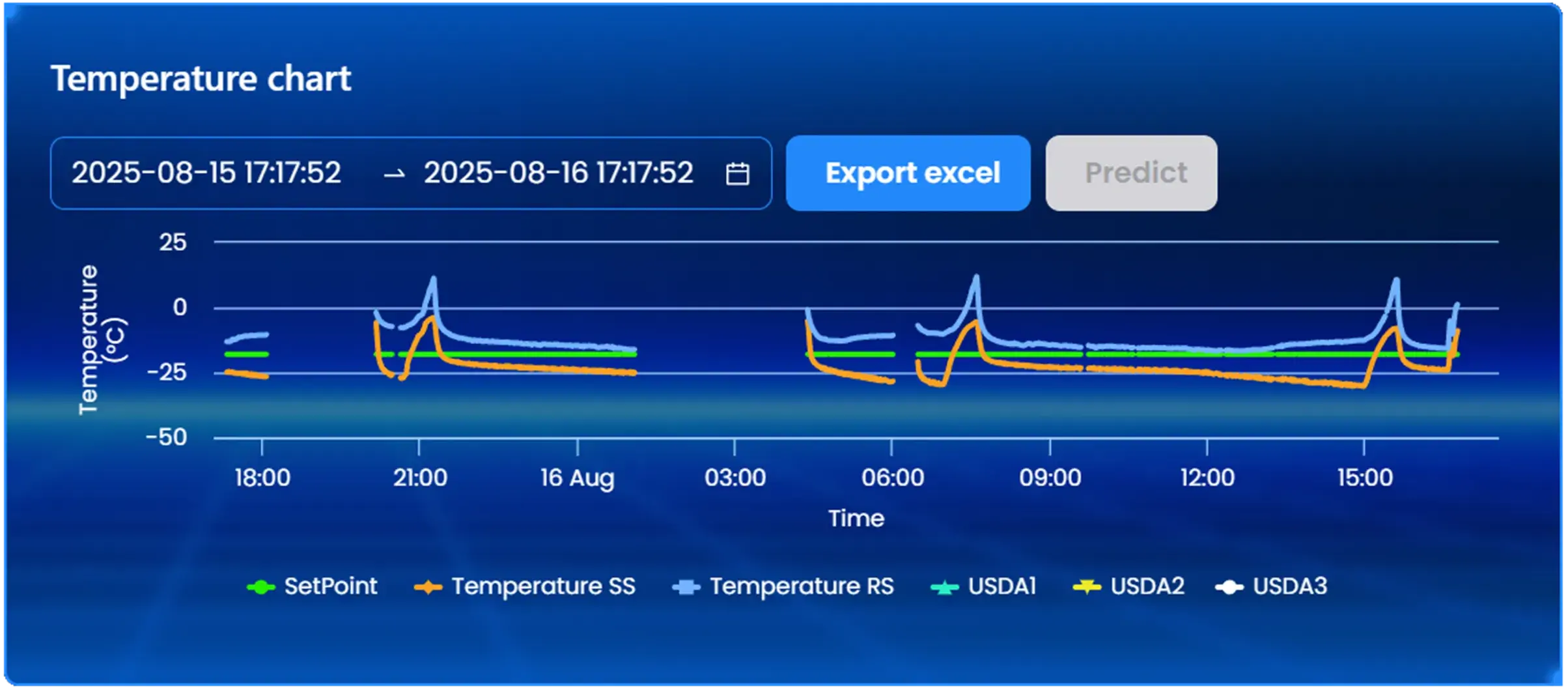 Timeline chart feature