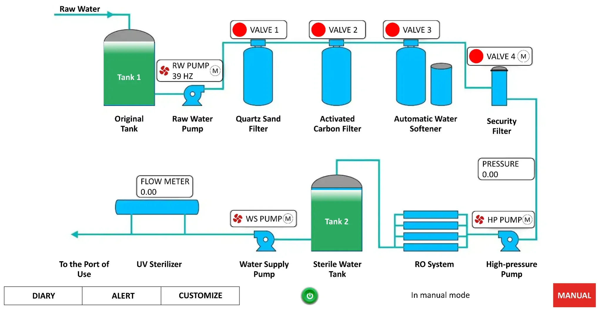Remote monitoring and control of equipment feature