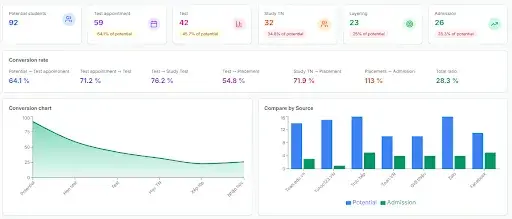 Academic & Student Management (SIS + LMS)